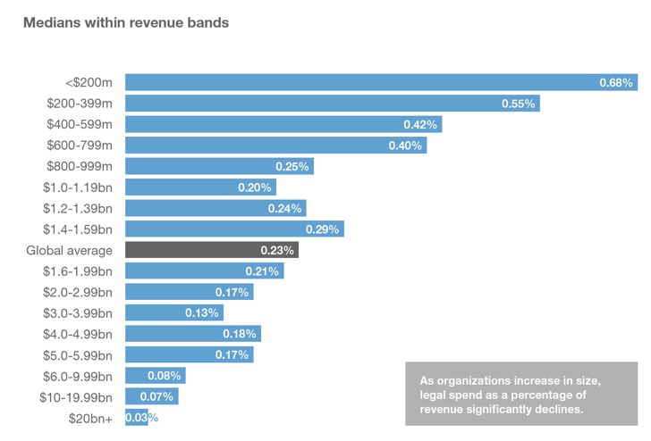 phillipskaiser-chart-legal-spend-by-size Differences In Legal Spend by Size - Courtesty of Acritas.com Legal Spend Report